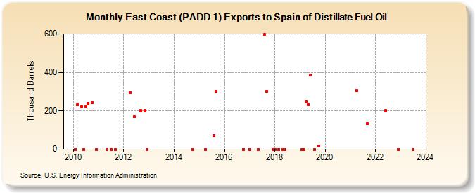 East Coast (PADD 1) Exports to Spain of Distillate Fuel Oil (Thousand Barrels)