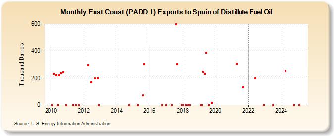 East Coast (PADD 1) Exports to Spain of Distillate Fuel Oil (Thousand Barrels)