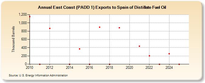 East Coast (PADD 1) Exports to Spain of Distillate Fuel Oil (Thousand Barrels)