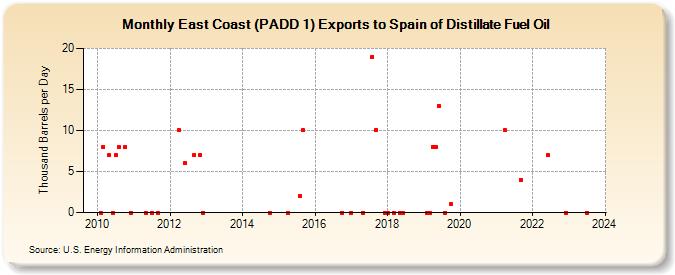 East Coast (PADD 1) Exports to Spain of Distillate Fuel Oil (Thousand Barrels per Day)