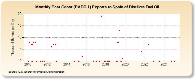 East Coast (PADD 1) Exports to Spain of Distillate Fuel Oil (Thousand Barrels per Day)