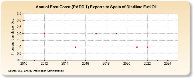 East Coast (PADD 1) Exports to Spain of Distillate Fuel Oil (Thousand Barrels per Day)