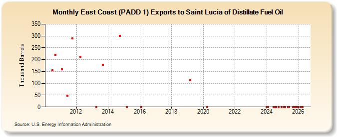 East Coast (PADD 1) Exports to Saint Lucia of Distillate Fuel Oil (Thousand Barrels)