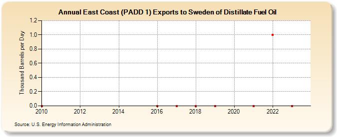 East Coast (PADD 1) Exports to Sweden of Distillate Fuel Oil (Thousand Barrels per Day)