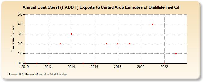 East Coast (PADD 1) Exports to United Arab Emirates of Distillate Fuel Oil (Thousand Barrels)