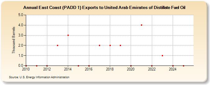 East Coast (PADD 1) Exports to United Arab Emirates of Distillate Fuel Oil (Thousand Barrels)