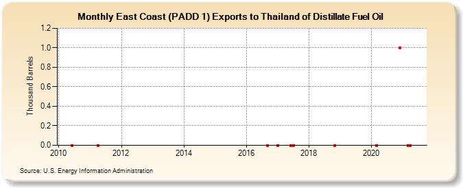 East Coast (PADD 1) Exports to Thailand of Distillate Fuel Oil (Thousand Barrels)