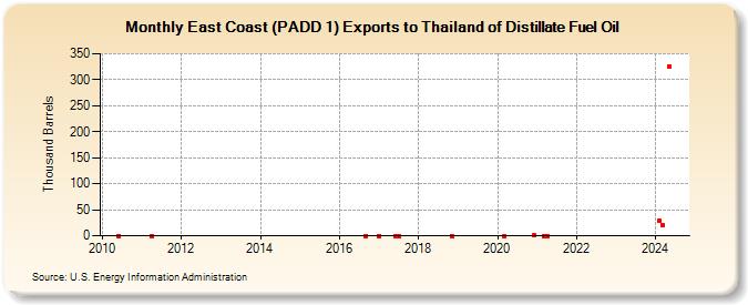 East Coast (PADD 1) Exports to Thailand of Distillate Fuel Oil (Thousand Barrels)