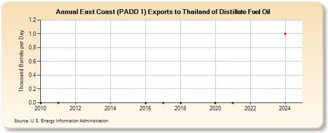 East Coast (PADD 1) Exports to Thailand of Distillate Fuel Oil (Thousand Barrels per Day)
