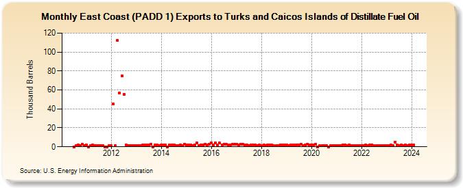 East Coast (PADD 1) Exports to Turks and Caicos Islands of Distillate Fuel Oil (Thousand Barrels)