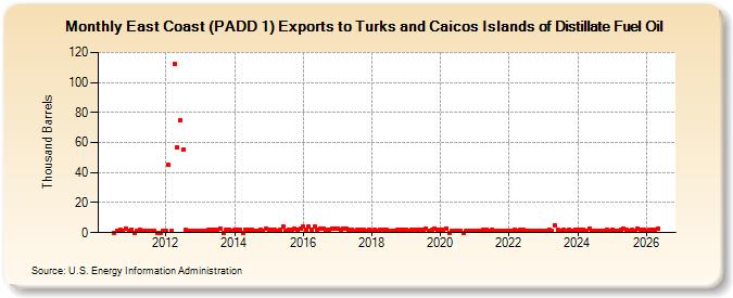 East Coast (PADD 1) Exports to Turks and Caicos Islands of Distillate Fuel Oil (Thousand Barrels)