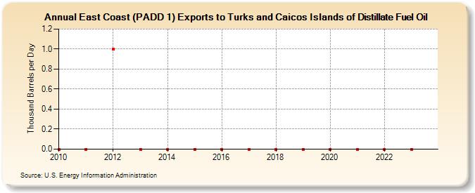 East Coast (PADD 1) Exports to Turks and Caicos Islands of Distillate Fuel Oil (Thousand Barrels per Day)