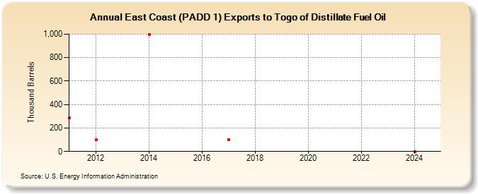 East Coast (PADD 1) Exports to Togo of Distillate Fuel Oil (Thousand Barrels)