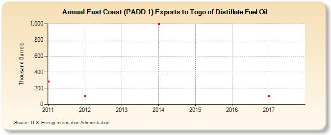 East Coast (PADD 1) Exports to Togo of Distillate Fuel Oil (Thousand Barrels)