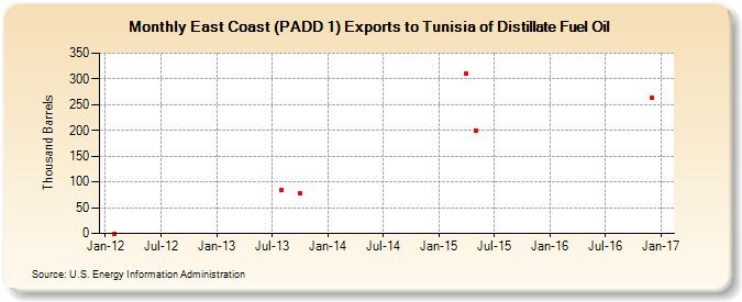 East Coast (PADD 1) Exports to Tunisia of Distillate Fuel Oil (Thousand Barrels)