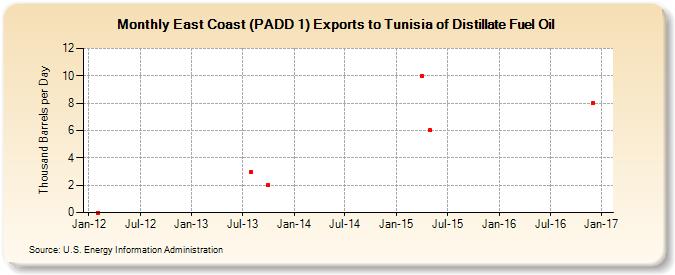East Coast (PADD 1) Exports to Tunisia of Distillate Fuel Oil (Thousand Barrels per Day)
