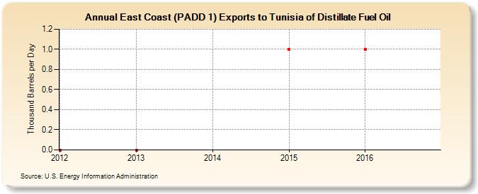 East Coast (PADD 1) Exports to Tunisia of Distillate Fuel Oil (Thousand Barrels per Day)
