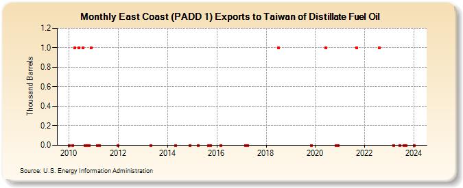 East Coast (PADD 1) Exports to Taiwan of Distillate Fuel Oil (Thousand Barrels)