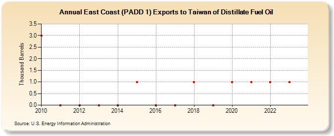 East Coast (PADD 1) Exports to Taiwan of Distillate Fuel Oil (Thousand Barrels)