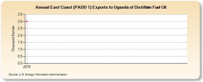 East Coast (PADD 1) Exports to Uganda of Distillate Fuel Oil (Thousand Barrels)