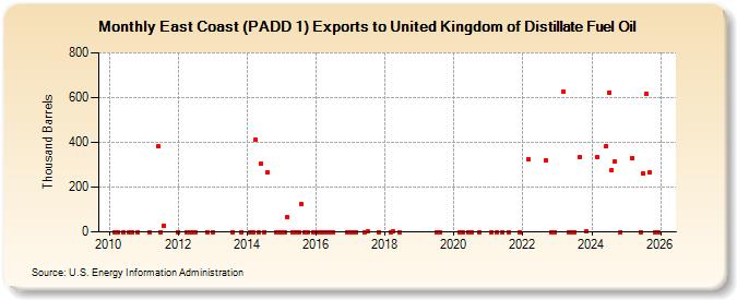 East Coast (PADD 1) Exports to United Kingdom of Distillate Fuel Oil (Thousand Barrels)