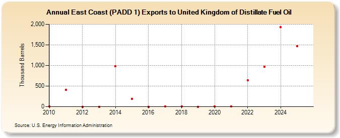 East Coast (PADD 1) Exports to United Kingdom of Distillate Fuel Oil (Thousand Barrels)