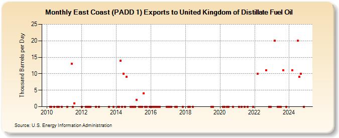 East Coast (PADD 1) Exports to United Kingdom of Distillate Fuel Oil (Thousand Barrels per Day)