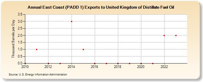 East Coast (PADD 1) Exports to United Kingdom of Distillate Fuel Oil (Thousand Barrels per Day)