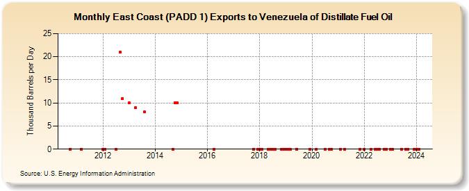 East Coast (PADD 1) Exports to Venezuela of Distillate Fuel Oil (Thousand Barrels per Day)