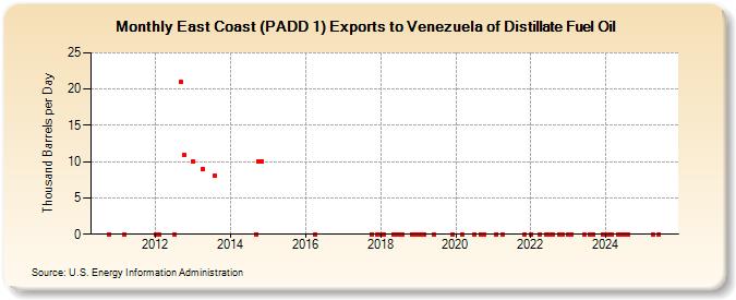 East Coast (PADD 1) Exports to Venezuela of Distillate Fuel Oil (Thousand Barrels per Day)