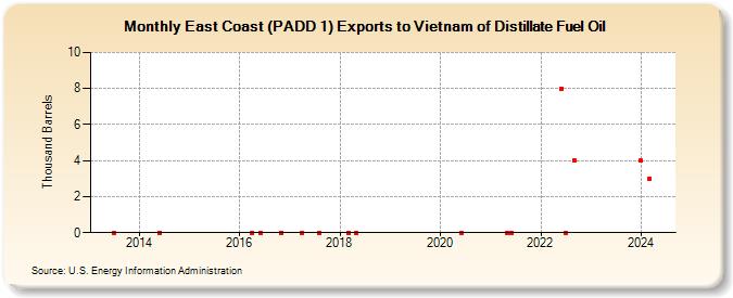 East Coast (PADD 1) Exports to Vietnam of Distillate Fuel Oil (Thousand Barrels)