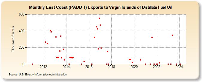 East Coast (PADD 1) Exports to Virgin Islands of Distillate Fuel Oil (Thousand Barrels)