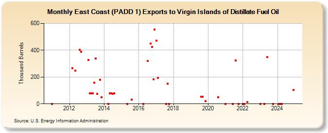 East Coast (PADD 1) Exports to Virgin Islands of Distillate Fuel Oil (Thousand Barrels)