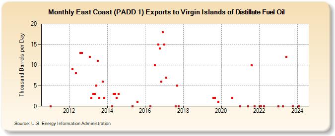 East Coast (PADD 1) Exports to Virgin Islands of Distillate Fuel Oil (Thousand Barrels per Day)