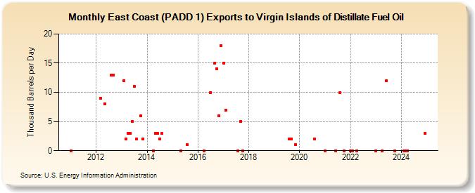 East Coast (PADD 1) Exports to Virgin Islands of Distillate Fuel Oil (Thousand Barrels per Day)