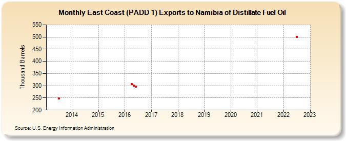 East Coast (PADD 1) Exports to Namibia of Distillate Fuel Oil (Thousand Barrels)