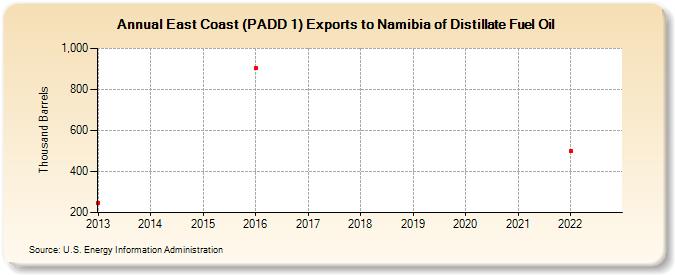 East Coast (PADD 1) Exports to Namibia of Distillate Fuel Oil (Thousand Barrels)