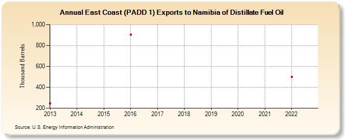 East Coast (PADD 1) Exports to Namibia of Distillate Fuel Oil (Thousand Barrels)