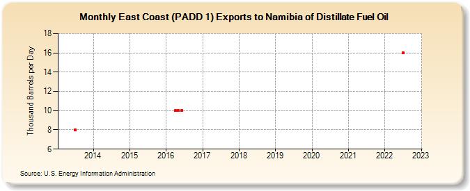 East Coast (PADD 1) Exports to Namibia of Distillate Fuel Oil (Thousand Barrels per Day)