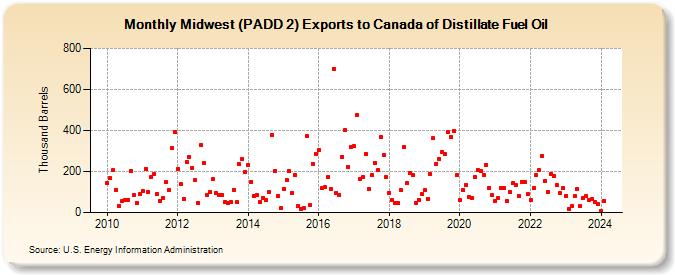 Midwest (PADD 2) Exports to Canada of Distillate Fuel Oil (Thousand Barrels)