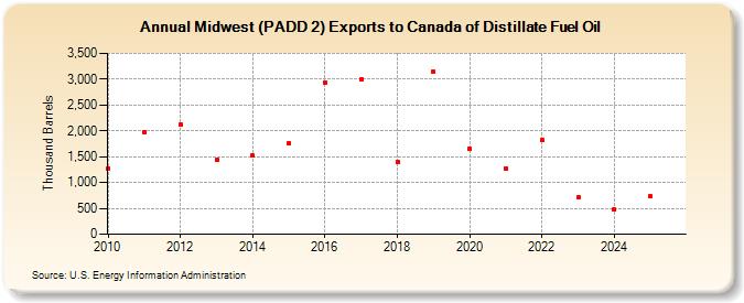 Midwest (PADD 2) Exports to Canada of Distillate Fuel Oil (Thousand Barrels)