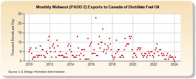 Midwest (PADD 2) Exports to Canada of Distillate Fuel Oil (Thousand Barrels per Day)
