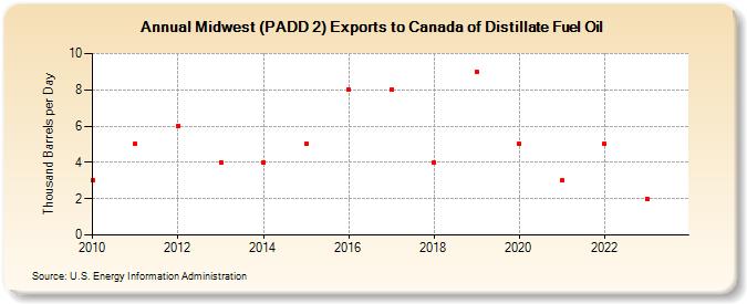 Midwest (PADD 2) Exports to Canada of Distillate Fuel Oil (Thousand Barrels per Day)
