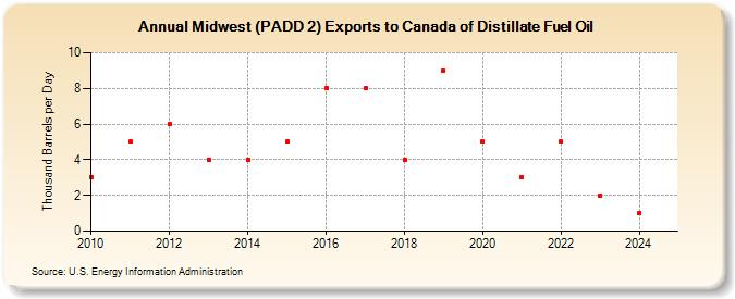 Midwest (PADD 2) Exports to Canada of Distillate Fuel Oil (Thousand Barrels per Day)