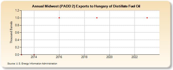 Midwest (PADD 2) Exports to Hungary of Distillate Fuel Oil (Thousand Barrels)