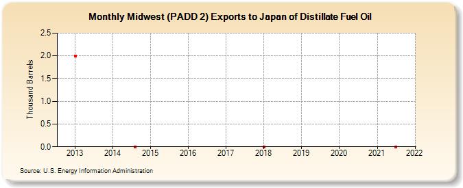 Midwest (PADD 2) Exports to Japan of Distillate Fuel Oil (Thousand Barrels)