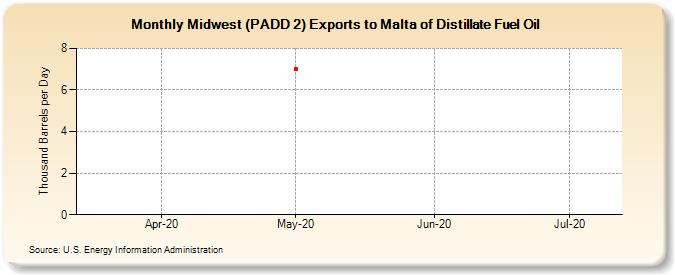 Midwest (PADD 2) Exports to Malta of Distillate Fuel Oil (Thousand Barrels per Day)