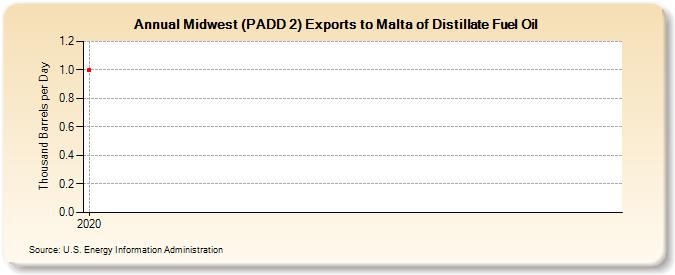 Midwest (PADD 2) Exports to Malta of Distillate Fuel Oil (Thousand Barrels per Day)