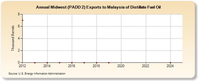 Midwest (PADD 2) Exports to Malaysia of Distillate Fuel Oil (Thousand Barrels)