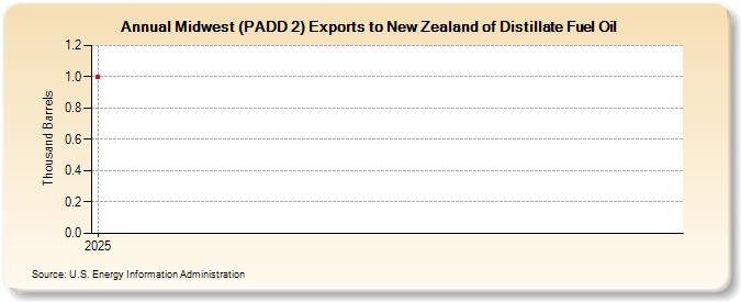 Midwest (PADD 2) Exports to New Zealand of Distillate Fuel Oil (Thousand Barrels)